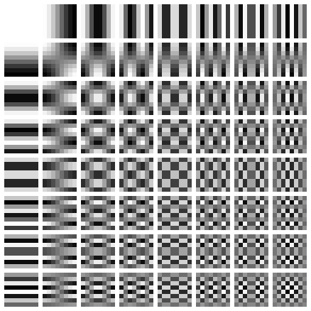 DCT components