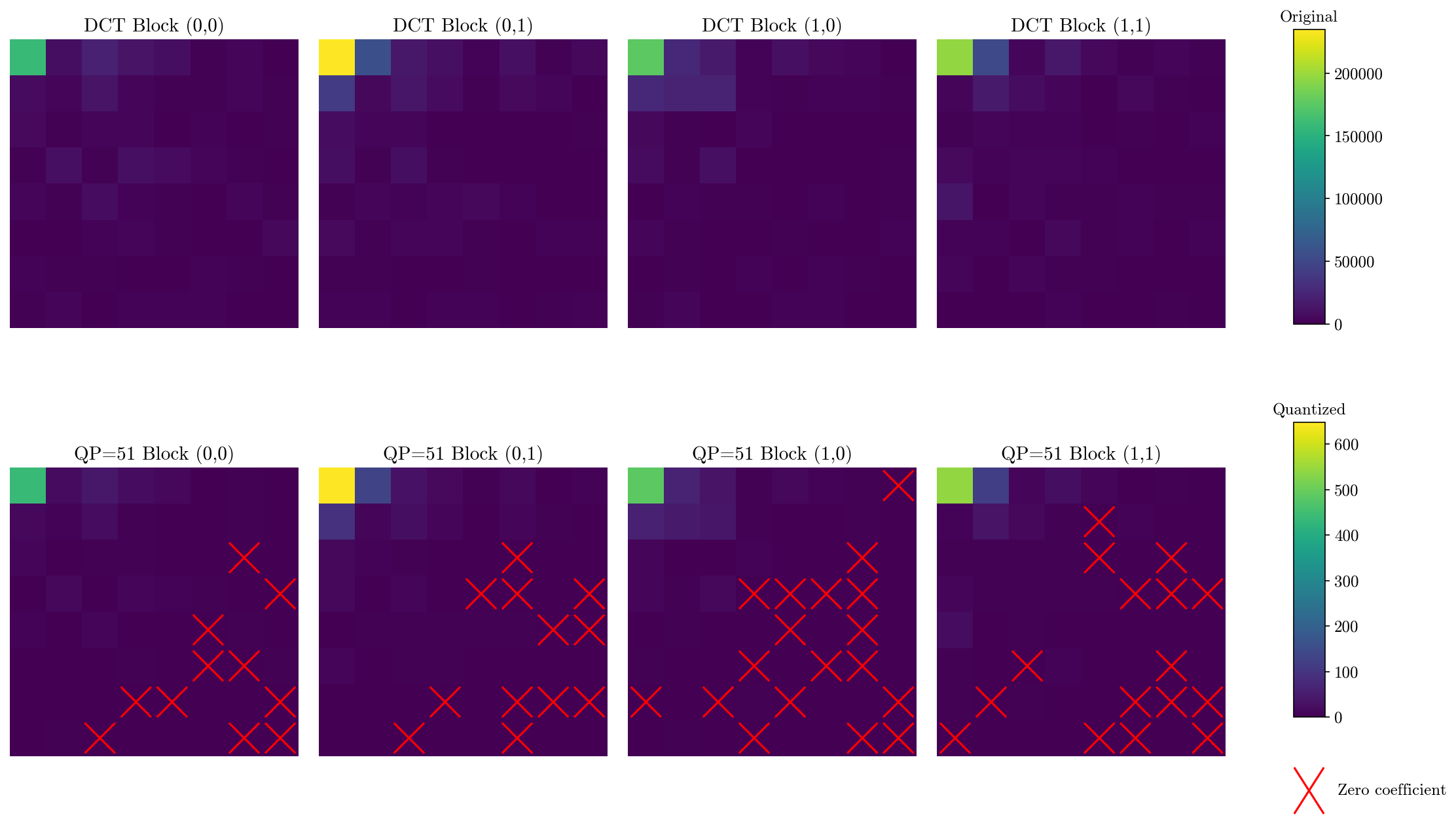 DCT quantization