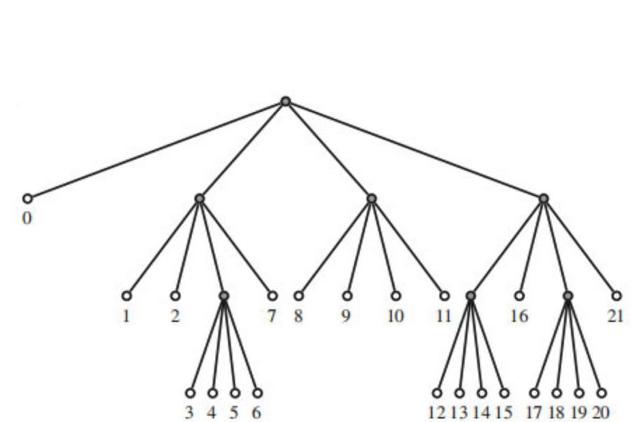 Quad tree