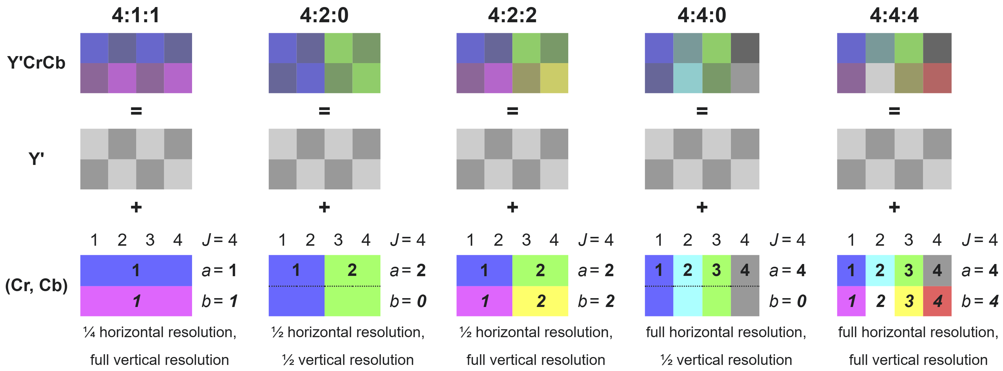 Chroma subsampling