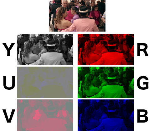 YCbCr vs RGB